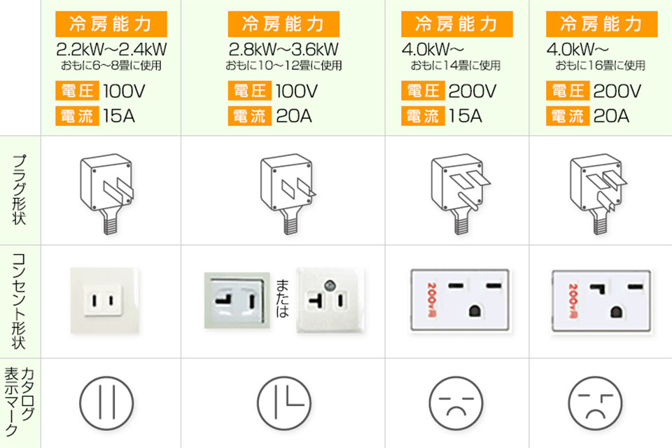 エアコン電源プラグと専用コンセントの形状の組み合わせ