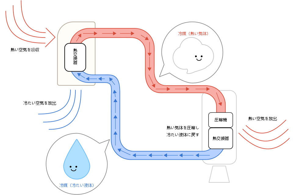 エアコンの冷媒の仕組み