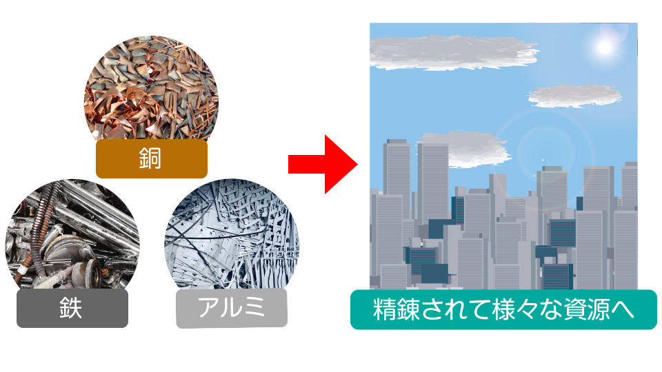 分解されたエアコンパーツがリサイクルされるイメージ