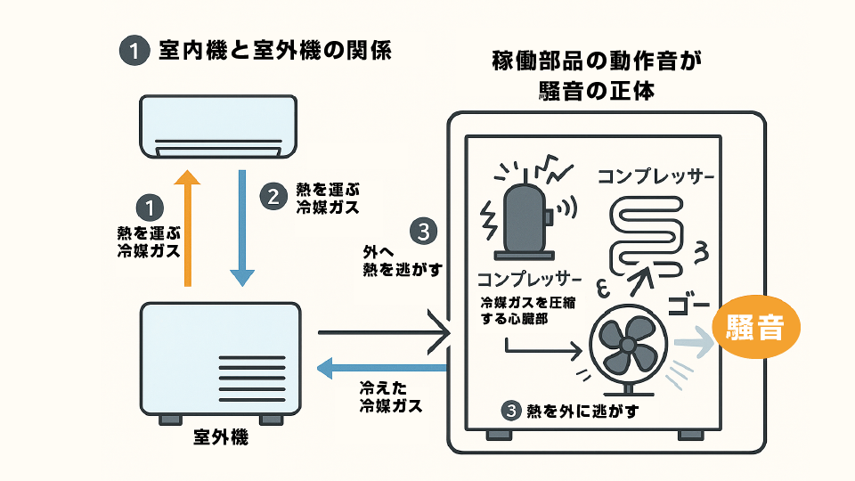 エアコン室外機の仕組みのイメージイラスト
